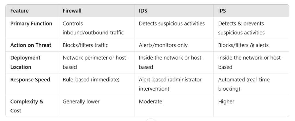 Key Differences Among Firewall, IDS, and IPS